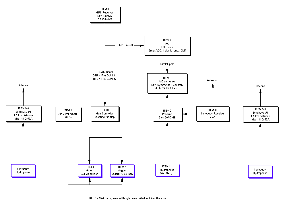 GreenICE 2004 survey seismic instrumentation