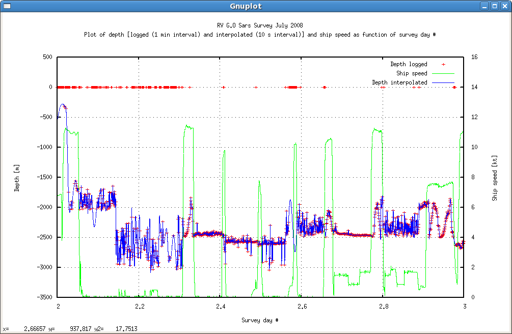 Fig. 3: Depth (both logged and interpolated) plus ship speed vs. time (as survey day no.)