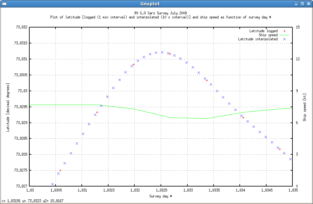 Fig.2. Latitude (both logged and interpolated), ship speed vs. time