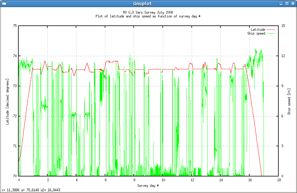 Fig. 1. Latitude, ship speed vs. time (as survey day number)