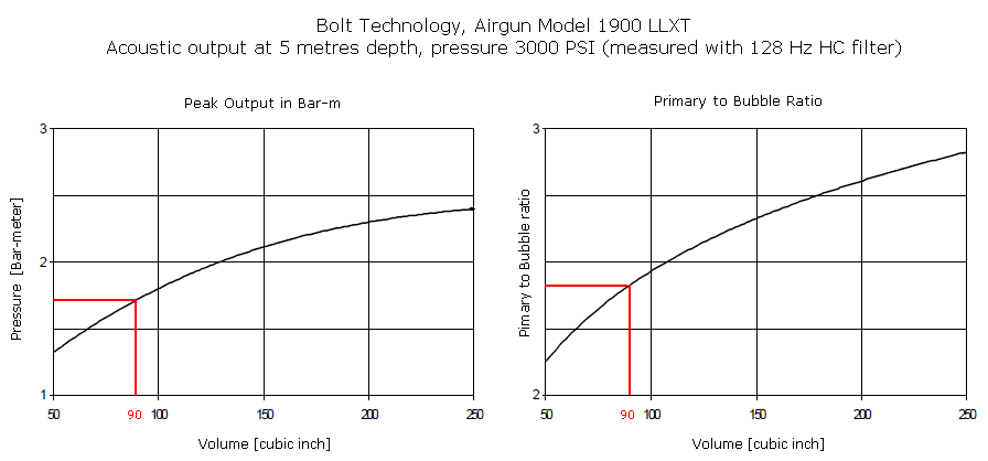 Bolt Technology Airgun model 1900 LLXT, acoustic output at 5 metres depth