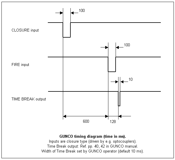 GUNCO timing diagram