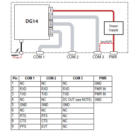 DG14 COM port pinout