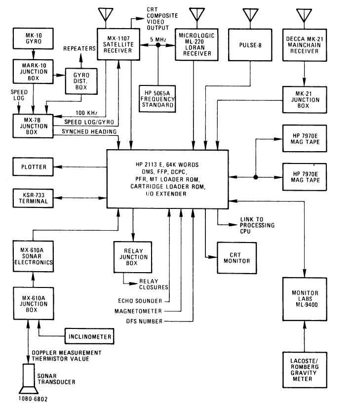 Block diagram Magnavox integrated navigation system, 1980.