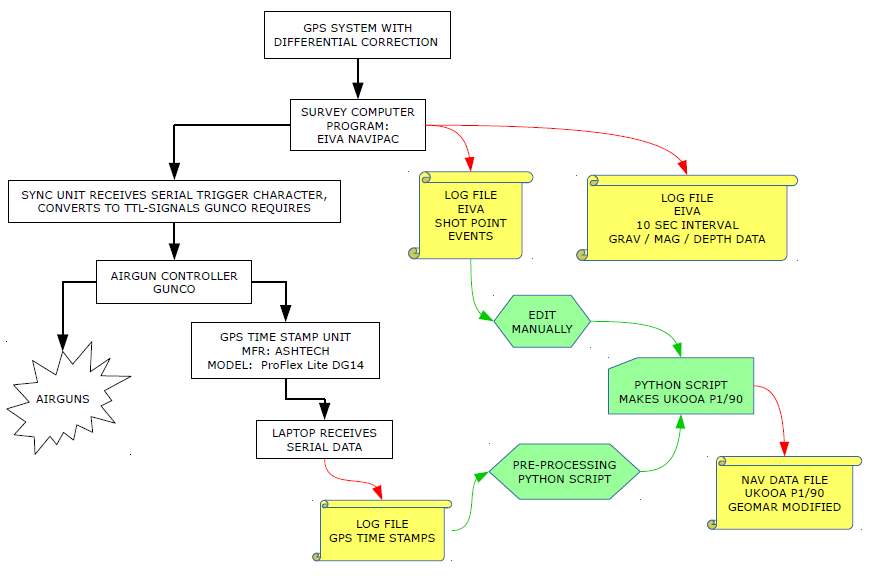 UiB OBS-2014 survey: Overview of time stamping hardware and software.