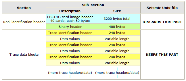 SEG-Y structure