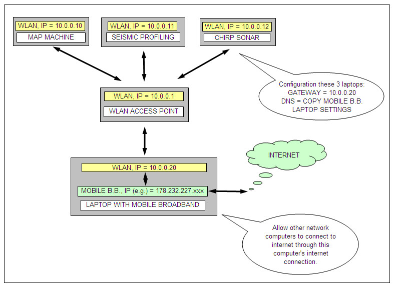 Let other computers on network connect to internet through laptop furnished with mobile broadband.